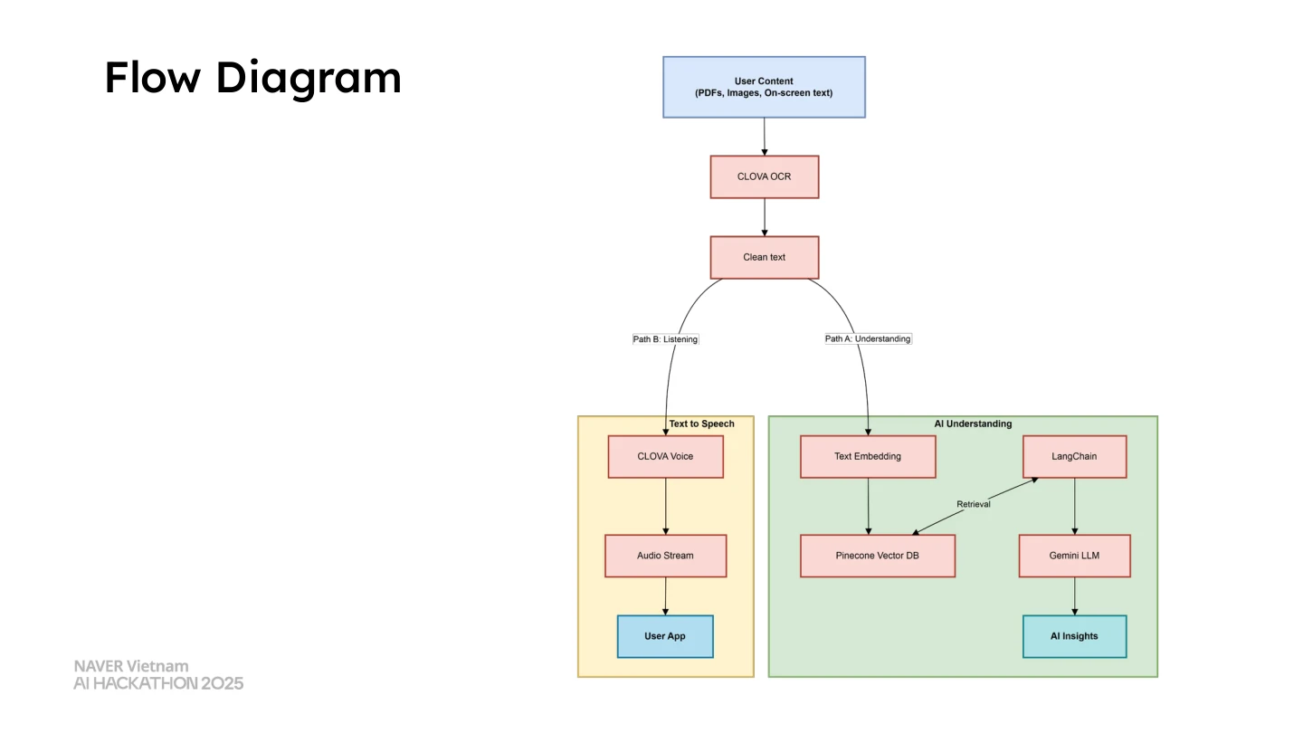 Hackathon architecture: user content passes through CLOVA OCR, then branches into CLOVA Voice audio and a Pinecone, LangChain, Gemini understanding pipeline.